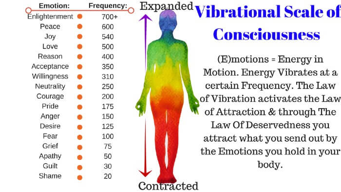 Vibrational Scale of Consciousness - energytuneup_net